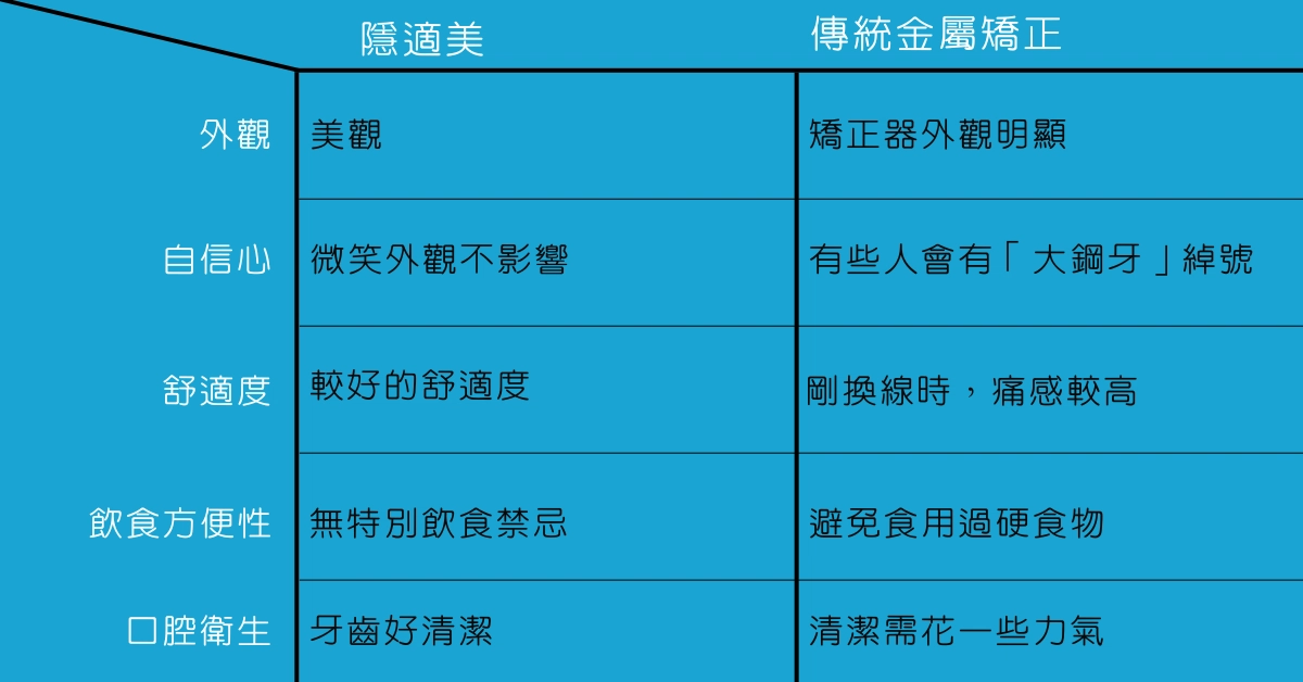 我適合隱適美嗎?與傳統矯正的差別?4類人適合隱適美 我適合隱適美嗎?與傳統矯正的差別?4類人適合隱適美