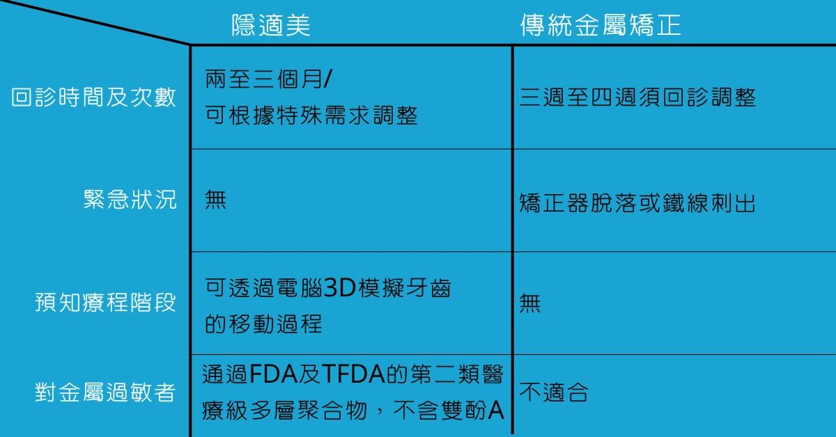 我適合隱適美嗎?與傳統矯正的差別?4類人適合隱適美 我適合隱適美嗎?與傳統矯正的差別?4類人適合隱適美