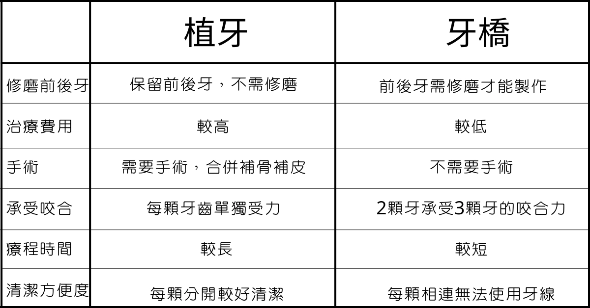 缺牙不想植牙?你還有牙橋這個選擇:牙橋禁忌與適應症。 缺牙不想植牙?你還有牙橋這個選擇:牙橋禁忌與適應症。
