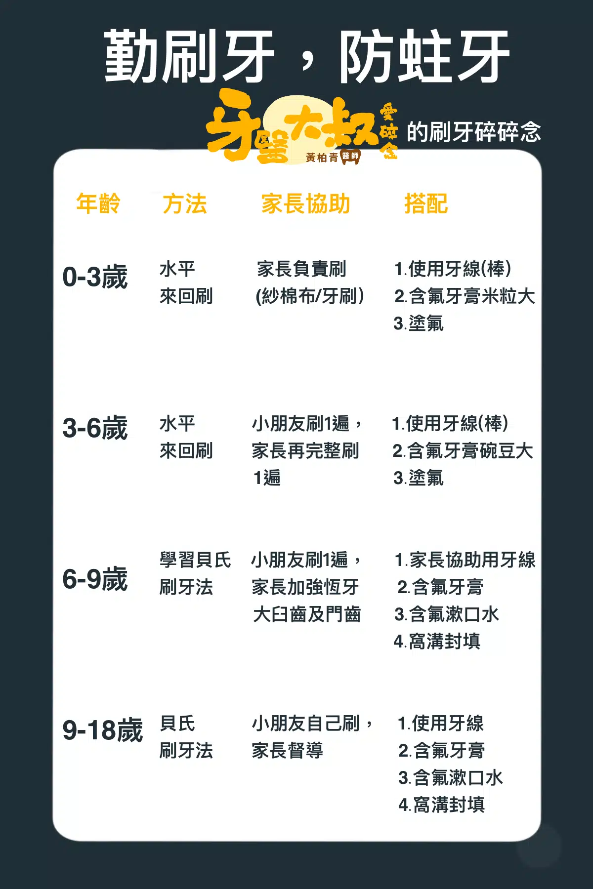 小朋友該怎麼刷牙?什麼時候開始用牙膏?讓家庭牙醫一次告訴你! 小朋友該怎麼刷牙?什麼時候開始用牙膏?讓家庭牙醫一次告訴你!