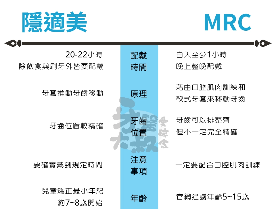 MRC是什麼?一次搞懂兒童隱適美和MRC的5個差別 MRC是什麼?一次搞懂兒童隱適美和MRC的5個差別